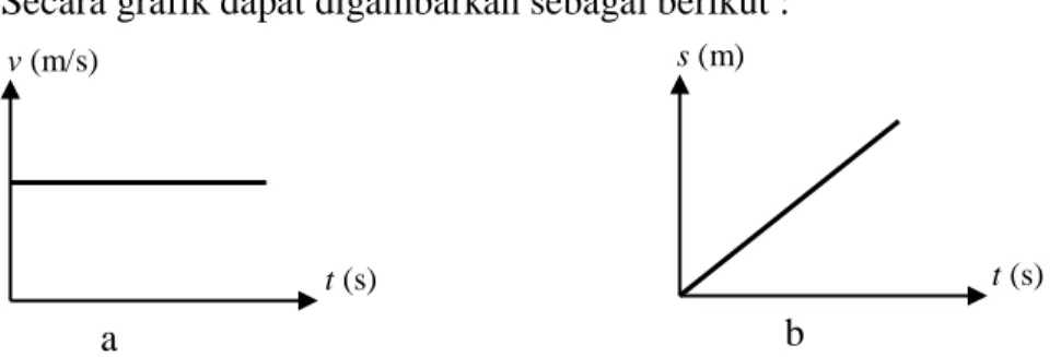 Gambar 2.2 Grafik GLB (a) kecepatan terhadap waktu, (b) jarak terhadap waktu.  Pada  suatu  benda  yang  melakukan  gerak  lurus  beraturan,  kecepatannya  selalu  tetap