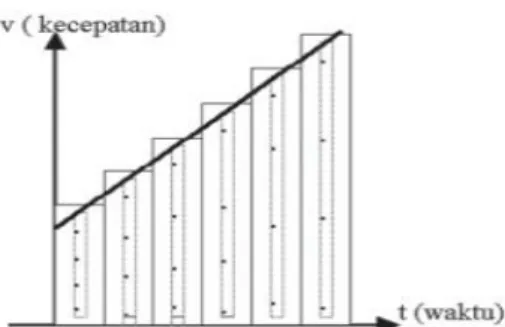 Gambar 2.3 Grafik GLBB kecepatan terhadap waktu 