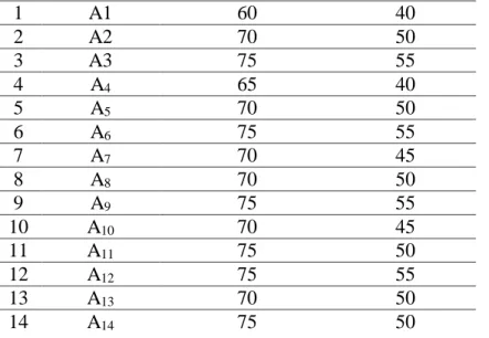 Tabel  4.4  Nilai  Post-test  Siswa  terhadap  Materi  Gerak  Lurus  pada  Kelas  VIII1  (Kelas Eksperimen) dan Kelas VIII2 (Kelas Kontrol) 