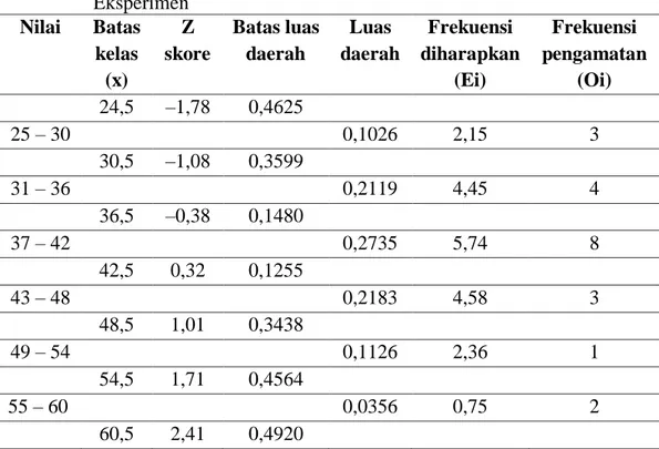 Tabel 4.7  Daftar  Distribusi  Frekuensi  Uji  Normalitas  Nilai  Tes  Awal  Kelas      Eksperimen  Nilai  Batas  kelas  (x)  Z  skore  Batas luas daerah  Luas  daerah  Frekuensi  diharapkan (Ei)  Frekuensi  pengamatan (Oi)  24,5  –1,78  0,4625  25 – 30  0