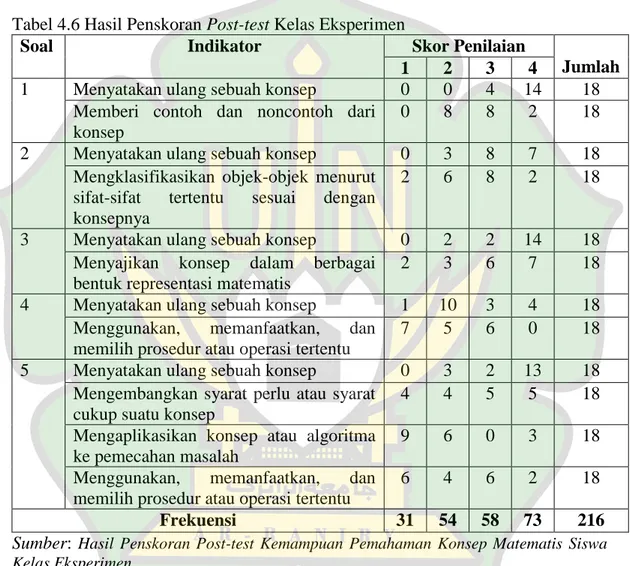Tabel 4.6 Hasil Penskoran Post-test Kelas Eksperimen 