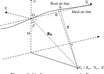 Figure 1 Air line error geometric figure ·As in Figure 1, InSAR imaging motion compensation is that 