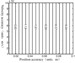 Figure 5 Baseline inclination angle’s error’s influence to horizon accuracy 