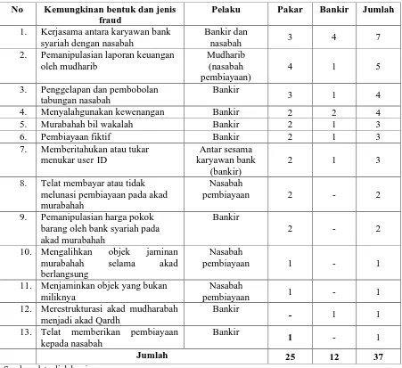 Tabel diatas menunjukkan bahwa ada 12 jenis fraud menurut pakar, 8 jenis fraud menurut 