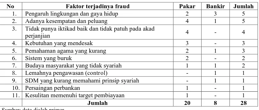 Tabel diatas menunjukkan bahwa ada 9 faktor terjadinya fraud menurut pakar, ada 6 