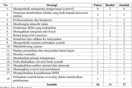 Tabel diatas menunjukkan bahwa ada 12 strategi yang diungkapkan oleh pakar syariah, 8 