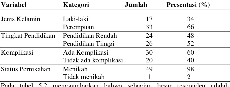 Tabel 5.2 Distribusi Responden berdasarkan Jenis Kelamin, Tingkat Pendidikan, Komplikasi DM, dan Status Pernikahan (n=50) 