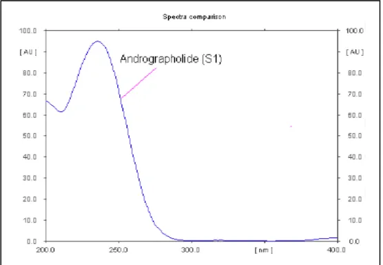 Gambar 2.3. Spektrum KLT-Spektrofotodensitometri dari kristal andrografolid pada panjang gelombang 235 (Pawar et al., 2010) 