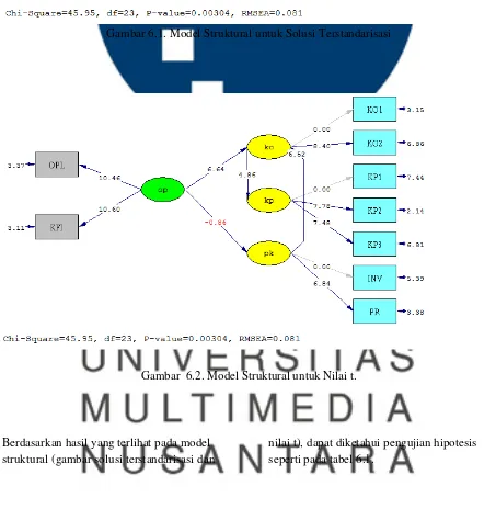 Gambar 6.1. Model Struktural untuk Solusi Terstandarisasi 