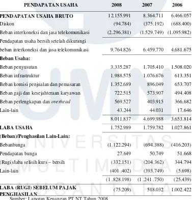 Tabel 4.2. Laporan Laba Rugi PT NT periode 2006 – 2008 (dalam jutaan rupiah) 