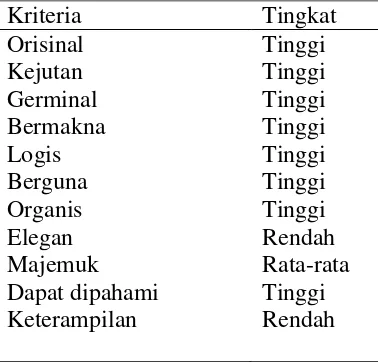 Tabel 2.1.  Penilaian Kriteria terhadap Penemun Telepon oleh Bell 