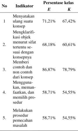 Tabel 3.  Data Hasil Pemahaman  Konsep Matematis Siswa 