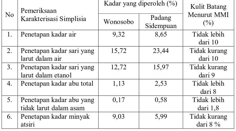 Tabel 1. Hasil Karakterisasi simplisia Buah Kemukus (Cubebae fructus) 