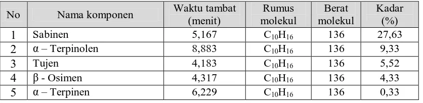 Tabel 3. Waktu tambat dan konsentrasi komponen minyak atsiri Simplisia Buah  Kemukus dari daerah Wonosobo hasil analisis GC-MS  