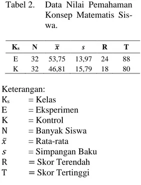 Tabel 2.  Data  Nilai  Pemahaman  Konsep  Matematis   Sis-wa.  K s Ν  