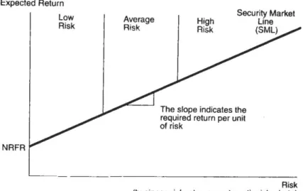 Grafik 2.1 Risk-Return Tradeoff  Sumber : Reilly dan Brown (2006, p.25) 