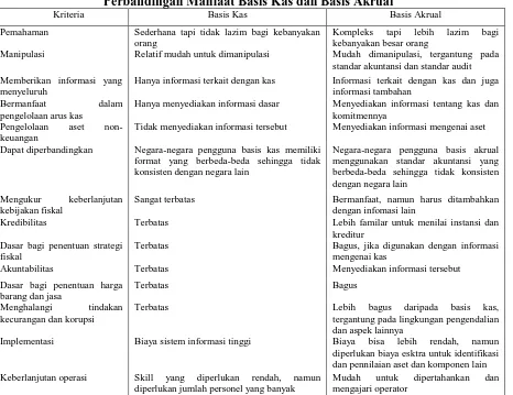 Tabel 2 Perbandingan Manfaat Basis Kas dan Basis Akrual  