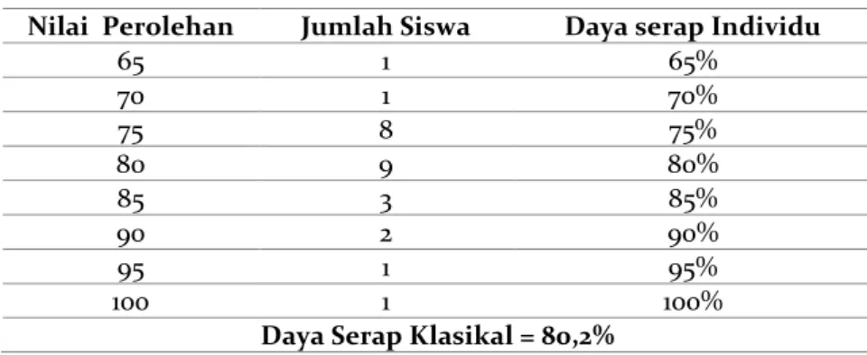 Tabel 2. Hasil Analisa Data Siklus II 