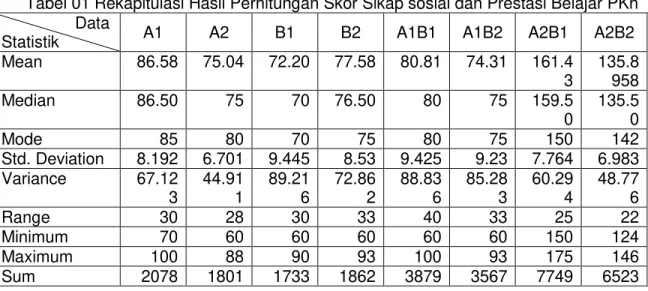 Tabel 01 Rekapitulasi Hasil Perhitungan Skor Sikap sosial dan Prestasi Belajar PKn                  Data 