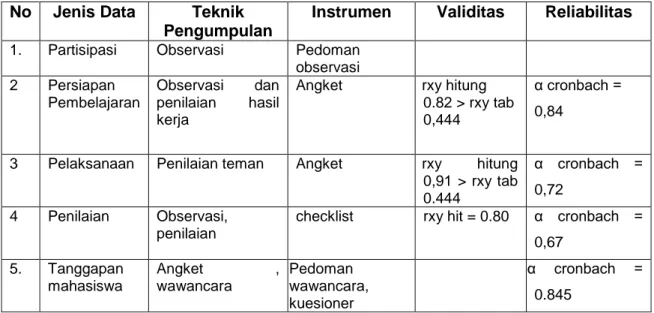 Tabel 1 Teknik Pengumplan Data dan Instrumen Penelitian 