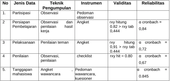Tabel 1 Teknik Pengumplan Data dan Instrumen Penelitian 