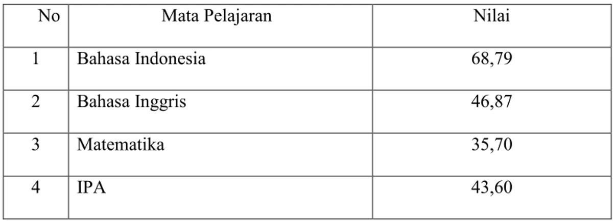 Tabel  1.1  Hasil  ujian  nasional  tahun  pembelajaran  2016/2017  SMP  Negeri  2  Banda Aceh