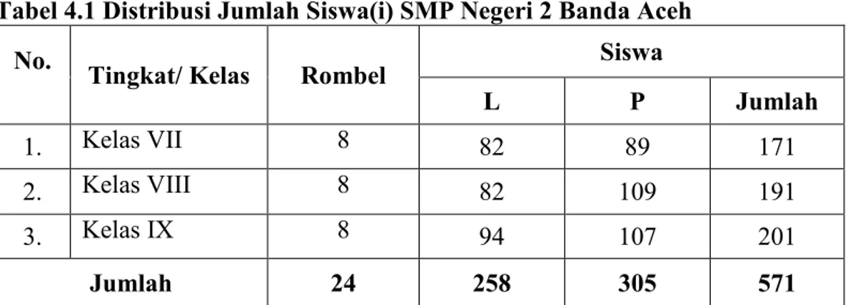 Tabel 4.1 Distribusi Jumlah Siswa(i) SMP Negeri 2 Banda Aceh 
