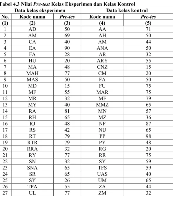 Tabel 4.3 Nilai Pre-test Kelas Eksperimen dan Kelas Kontrol  Data kelas eksperimen  Data kelas kontrol 