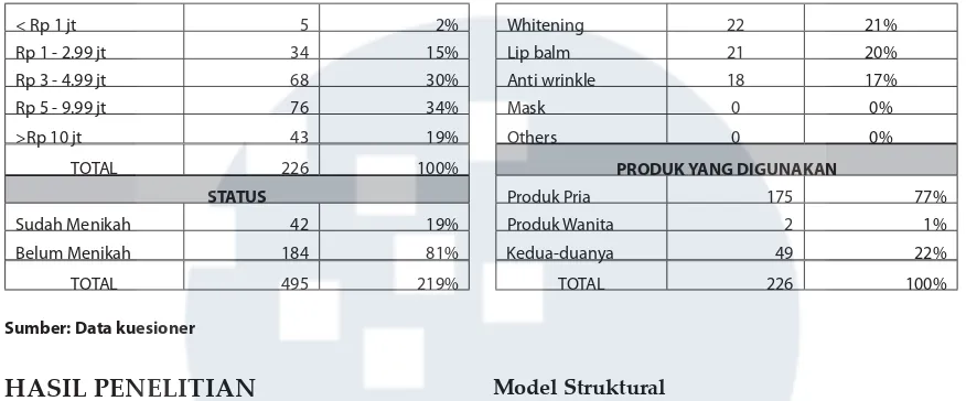 Tabel 3. Hasil uji kecocokan model