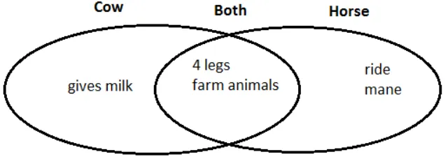 Figure 2.3 Venn Diagrams 