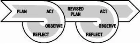 Figure 3.1 Procedures of Action Research 