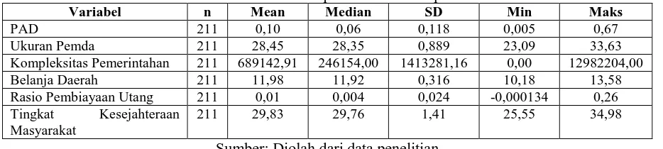 Tabel 6 Statistik Deskriptif Variabel Independen n Mean Median SD 