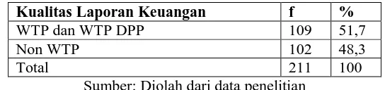 Tabel 7. Frekuensi Opini Laporan Keuangan Pemerintah Daerah  