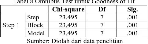 Tabel 8 Omnibus Test untuk Goodness of Fit Chi-square Df Sig. 