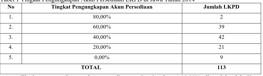 Tabel 1 Tingkat Pengungkapan Akun Persediaan LKPD di Jawa Tahun 2014 No Tingkat Pengungkapan Akun Persediaan 
