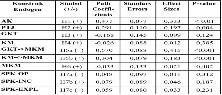 Tabel 1 Koefisien Jalur, Standards Errors, Effect Sizes, dan P-value 