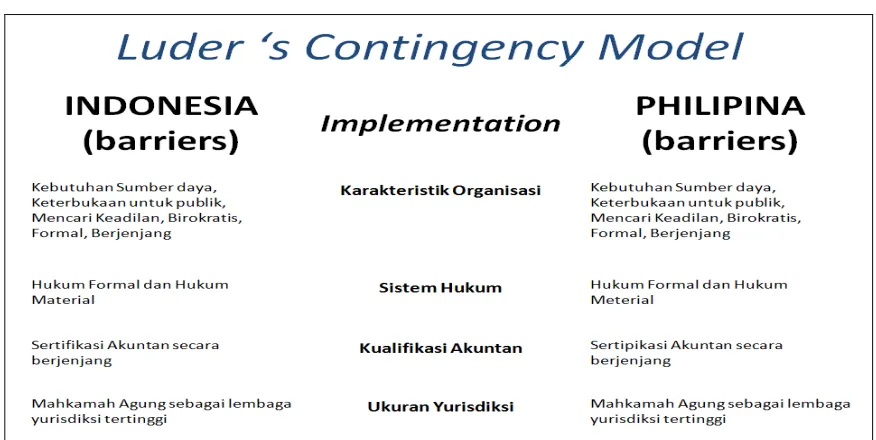 Tabel 2.4. Luder’s Contigency Model-Barriers 