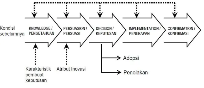 Gambar 3.1. Proses Keputusan Inovasi 