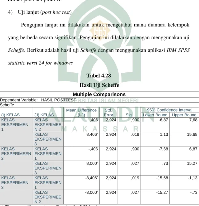 Tabel 4.28  Hasil Uji Scheffe 