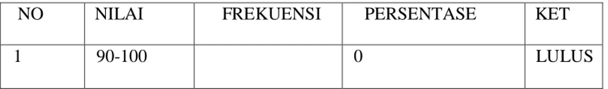 Tabel 1 : Hasil Belaiar Siswa Pada Tes Awal (pretest) 