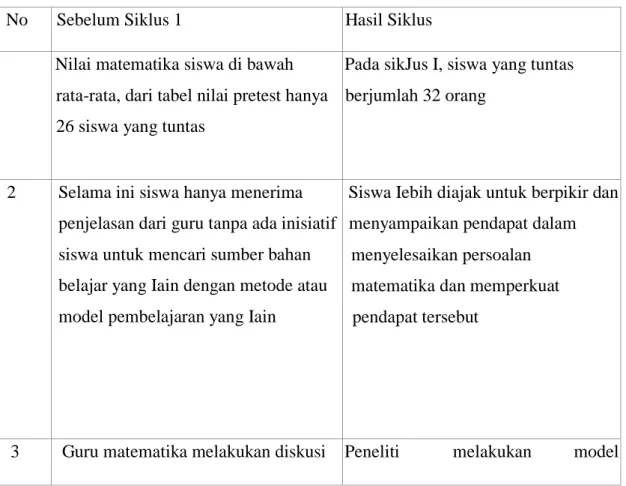 Tabel 4 : tabel perbedaan sebelum dan sesudah siklus I 