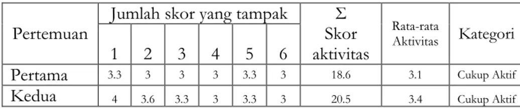 Tabel Hasil Observasi Aktivitas Siswa Pada Siklus II  Pertemuan  Jumlah skor yang tampak  Skor Σ 