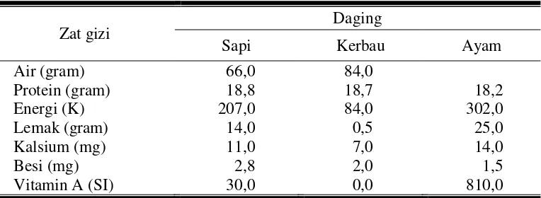 Tabel 1. Komposisi Beberapa zat Gizi Daging per 100 gram Bahan 