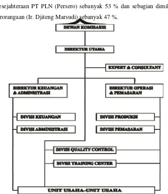Gambar 3. Struktur organisasi di PT. Kepurun Pawana Indonesia 