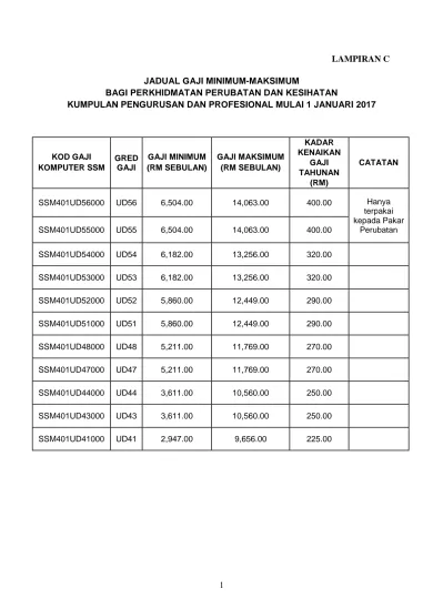 JADUAL GAJI MINIMUM-MAKSIMUM BAGI PERKHIDMATAN PERUBATAN DAN KESIHATAN ...