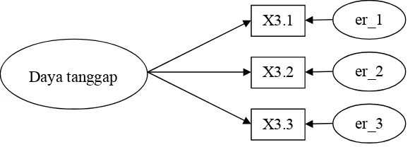 Gambar 3.2. : Contoh Model Pengukuran Keandalan 