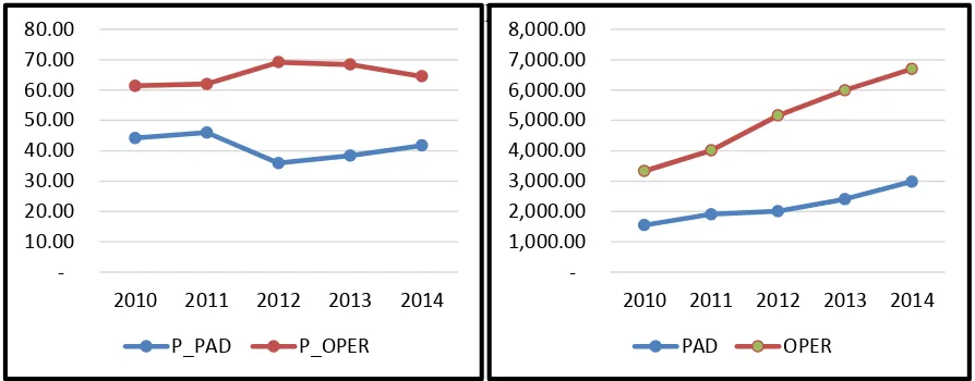 Grafik Pola Pendapatan Asli Daerah dan Belanja Operasi Daerah Gambar 1 Sumber: Data sekunder (Diolah, 2015)