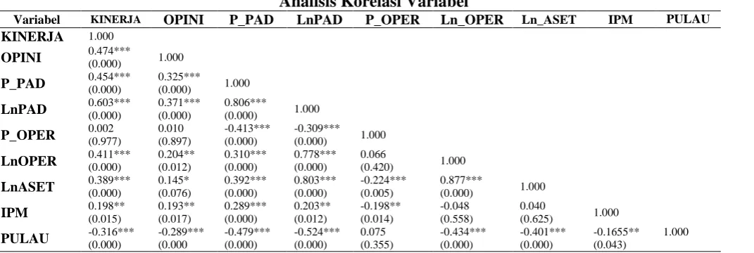 Tabel 3 Analisis Korelasi Variabel 
