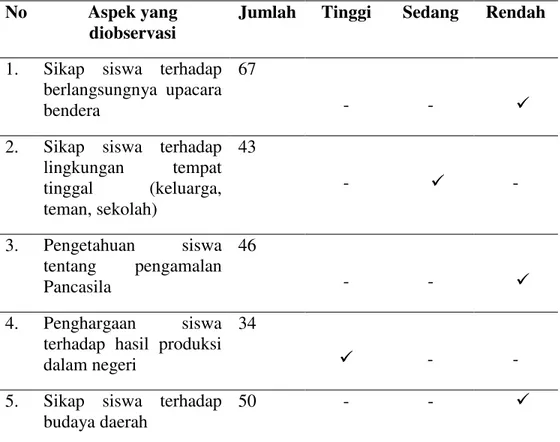 Tabel 1Hasil pra survei tentang semangat kebangsaan (nasionalisme) pada   siswa SMP N 1 Pagelaran Kabupaten Pringsewu 