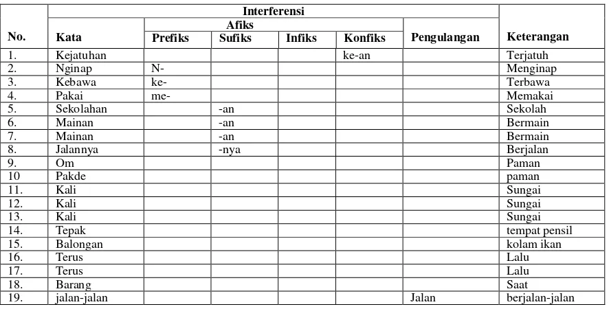 Tabel 4.2 Interferensi Morfologi dan Leksikal 